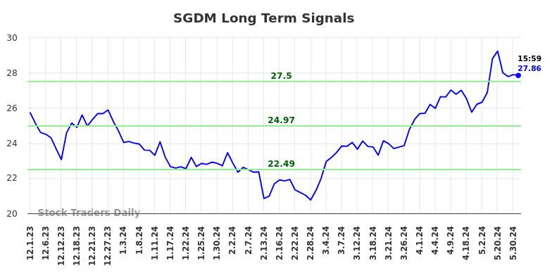 SGDM Long Term Analysis for June 2 2024