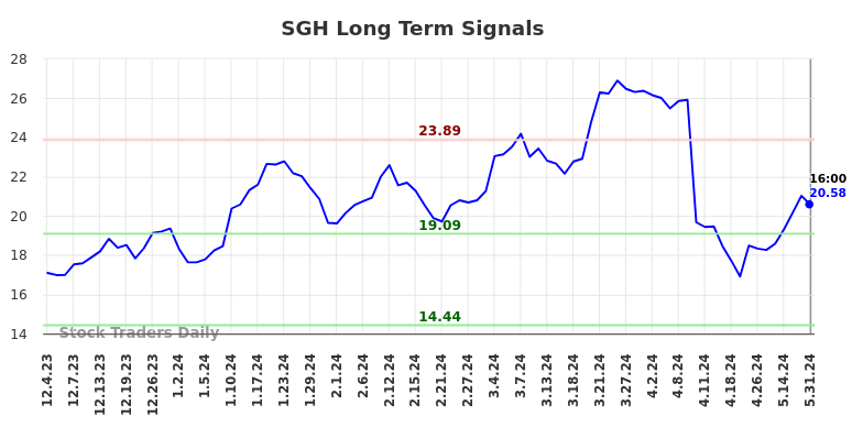 SGH Long Term Analysis for June 2 2024 SGH Long Term Analysis for June 2 2024