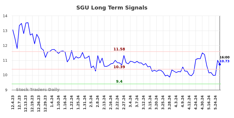 SGU Long Term Analysis for June 2 2024