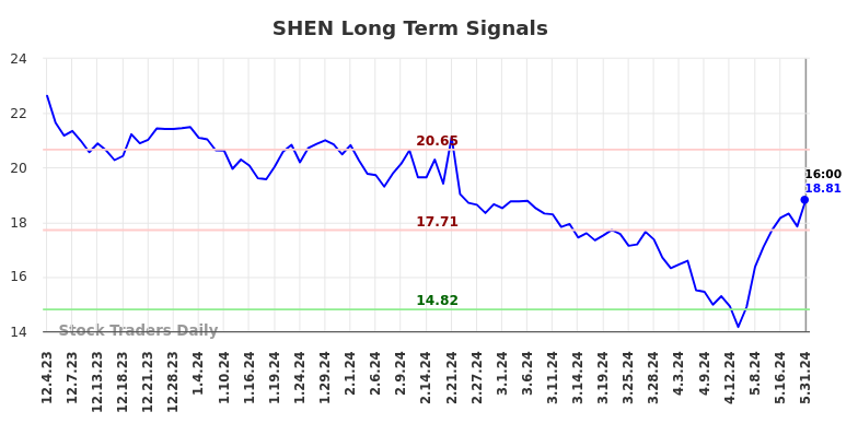 SHEN Long Term Analysis for June 2 2024