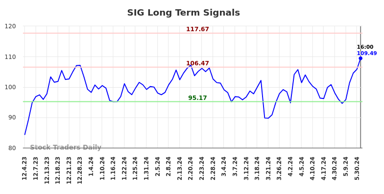 SIG Long Term Analysis for June 3 2024