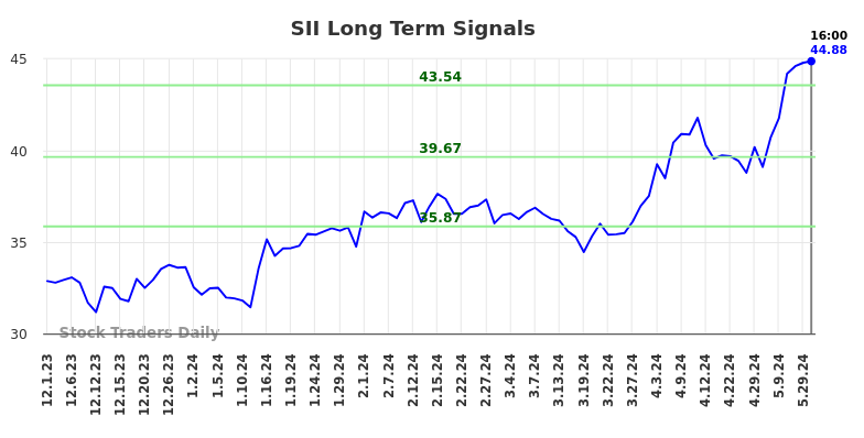 SII Long Term Analysis for June 3 2024