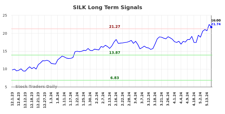 SILK Long Term Analysis for June 3 2024