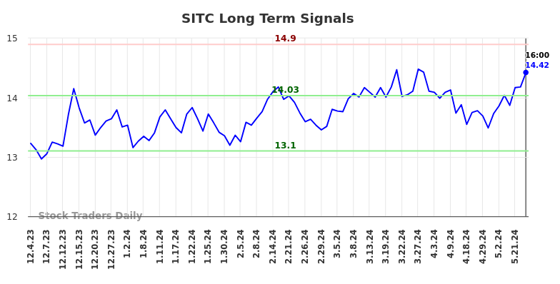 SITC Long Term Analysis for June 3 2024