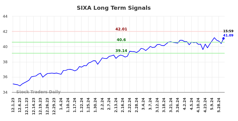 SIXA Long Term Analysis for June 3 2024