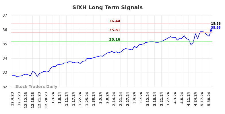 SIXH Long Term Analysis for June 3 2024