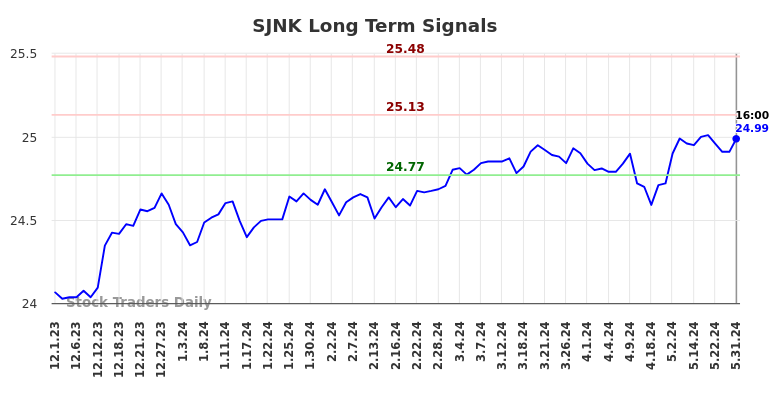 SJNK Long Term Analysis for June 3 2024