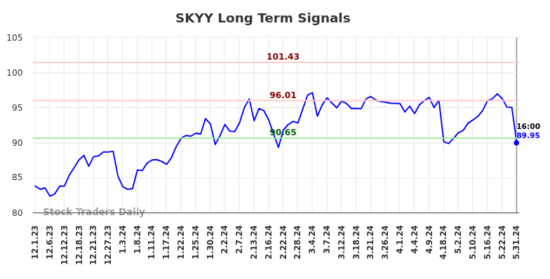 SKYY Long Term Analysis for June 3 2024