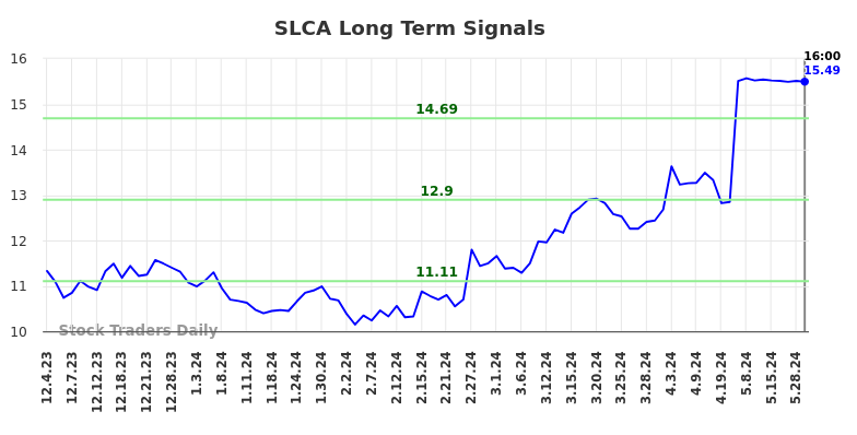 SLCA Long Term Analysis for June 3 2024