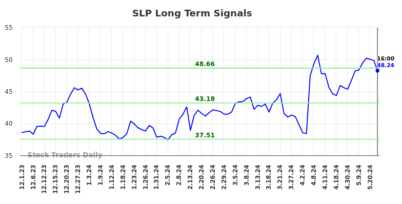 SLP Long Term Analysis for June 3 2024