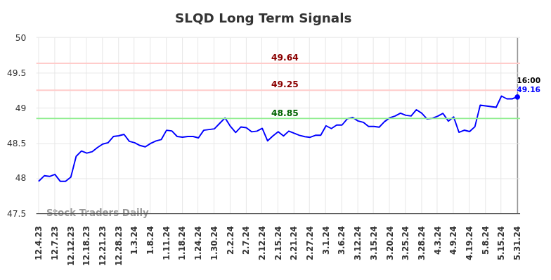 SLQD Long Term Analysis for June 3 2024