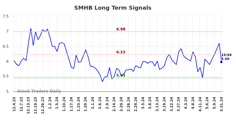 SMHB Long Term Analysis for June 3 2024