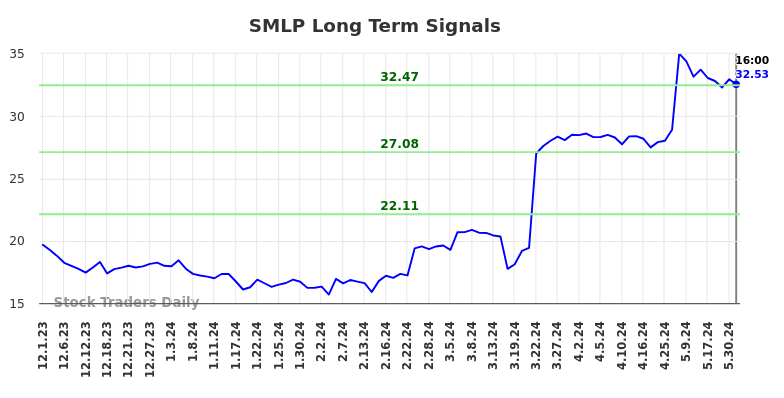 SMLP Long Term Analysis for June 3 2024