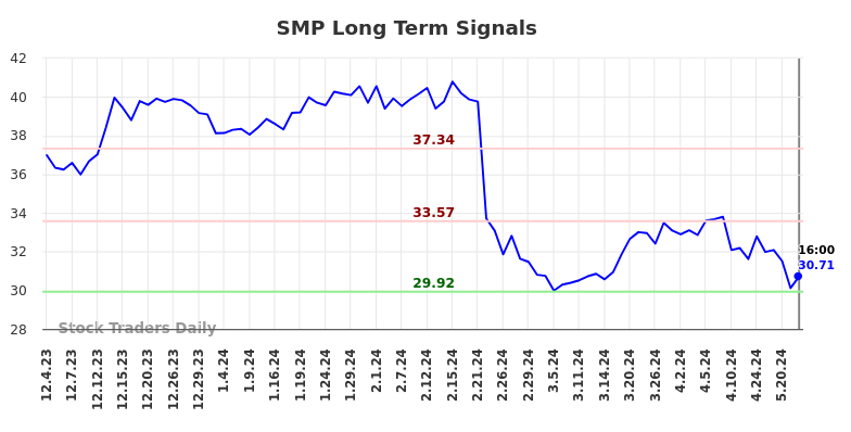 SMP Long Term Analysis for June 3 2024