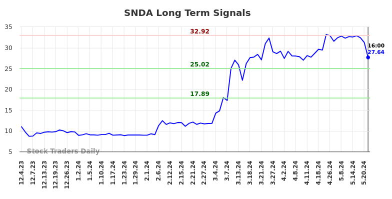 SNDA Long Term Analysis for June 3 2024