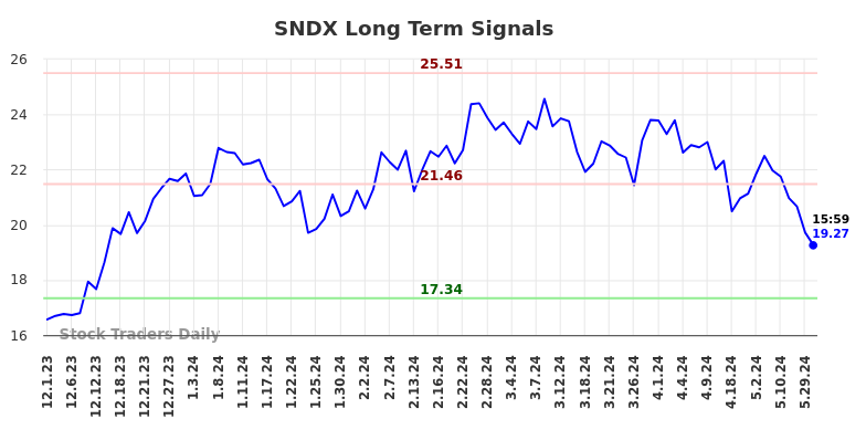 SNDX Long Term Analysis for June 3 2024