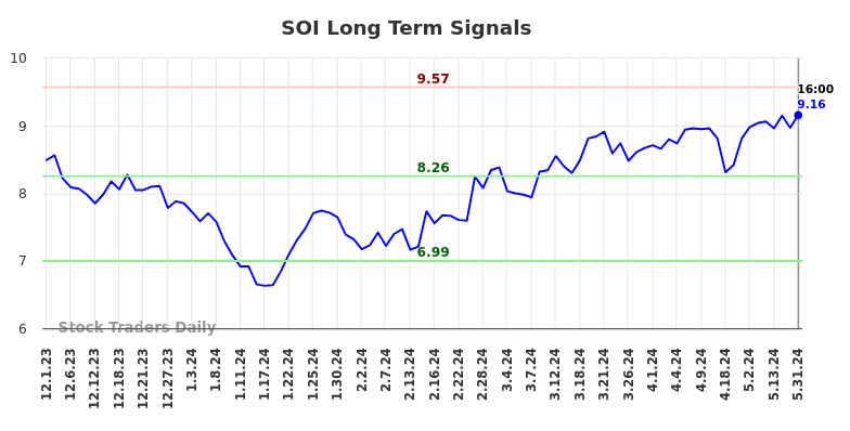 SOI Long Term Analysis for June 3 2024