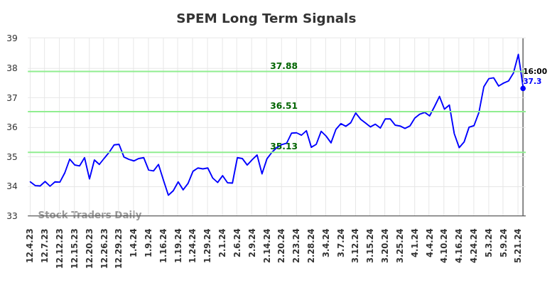 SPEM Long Term Analysis for June 3 2024