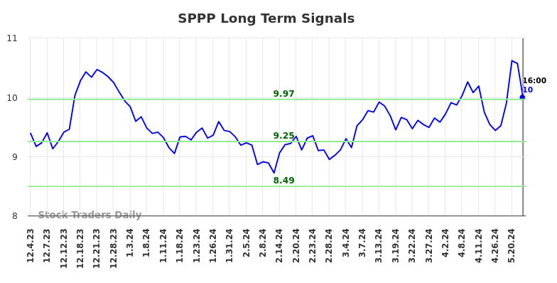 SPPP Long Term Analysis for June 3 2024