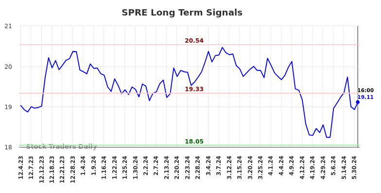 SPRE Long Term Analysis for June 3 2024