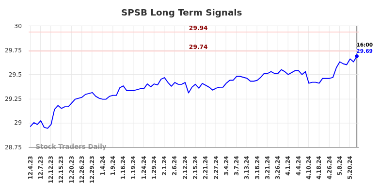 SPSB Long Term Analysis for June 3 2024