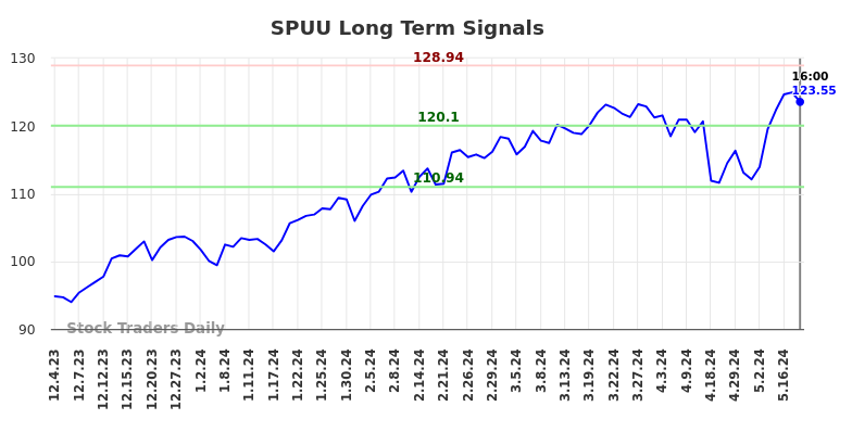 SPUU Long Term Analysis for June 3 2024