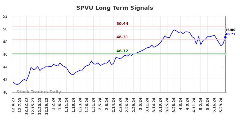 SPVU Long Term Analysis for June 3 2024