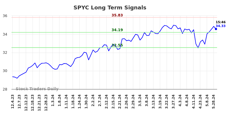 SPYC Long Term Analysis for June 3 2024