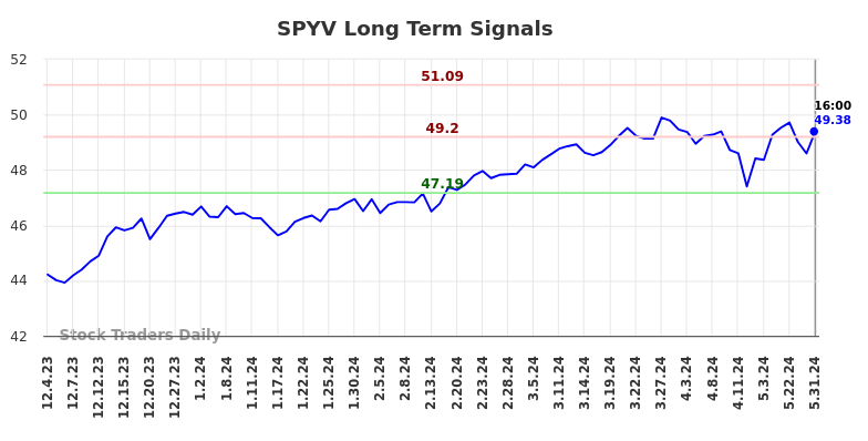 SPYV Long Term Analysis for June 3 2024