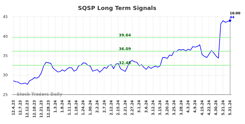 SQSP Long Term Analysis for June 3 2024