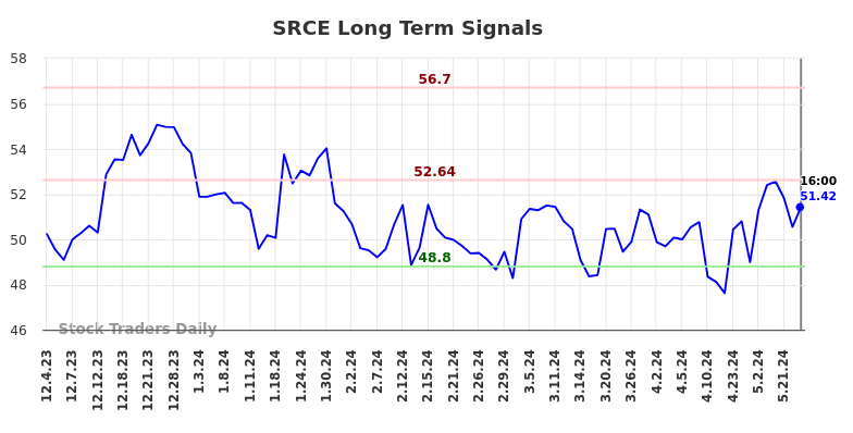 SRCE Long Term Analysis for June 3 2024