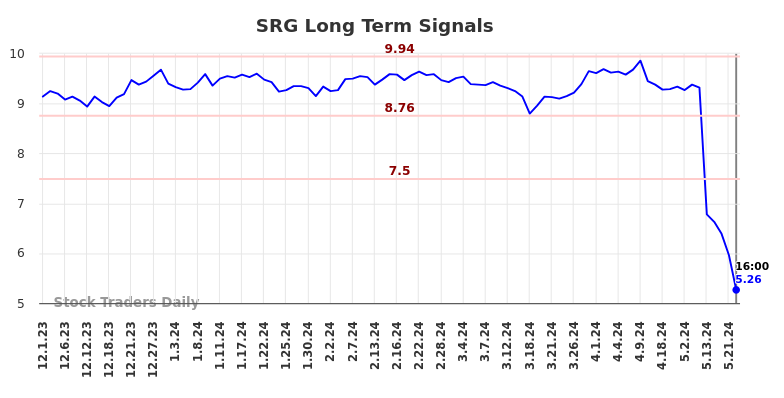 SRG Long Term Analysis for June 3 2024 SRG Long Term Analysis for June 3 2024