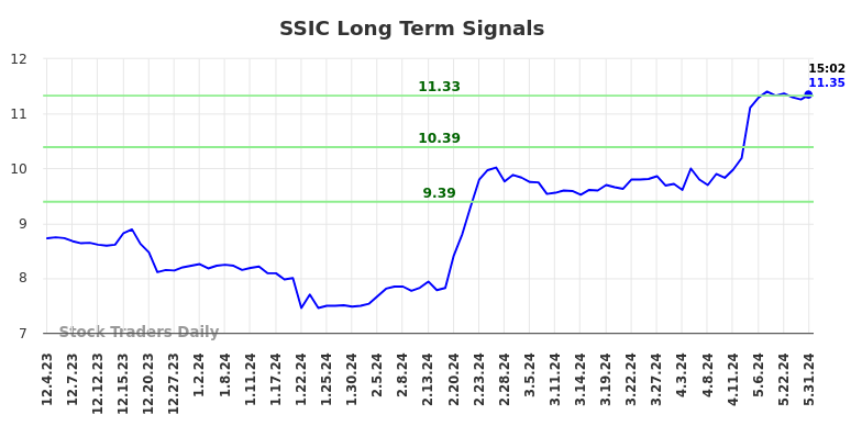 SSIC Long Term Analysis for June 3 2024 SSIC Long Term Analysis for June 3 2024