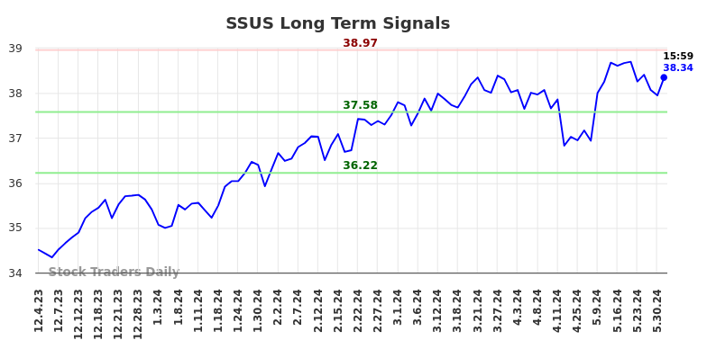 SSUS Long Term Analysis for June 3 2024