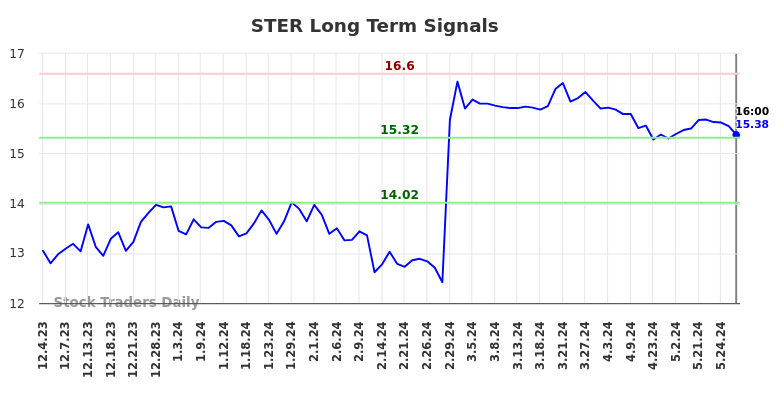 STER Long Term Analysis for June 3 2024 STER Long Term Analysis for June 3 2024