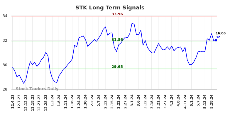 STK Long Term Analysis for June 3 2024