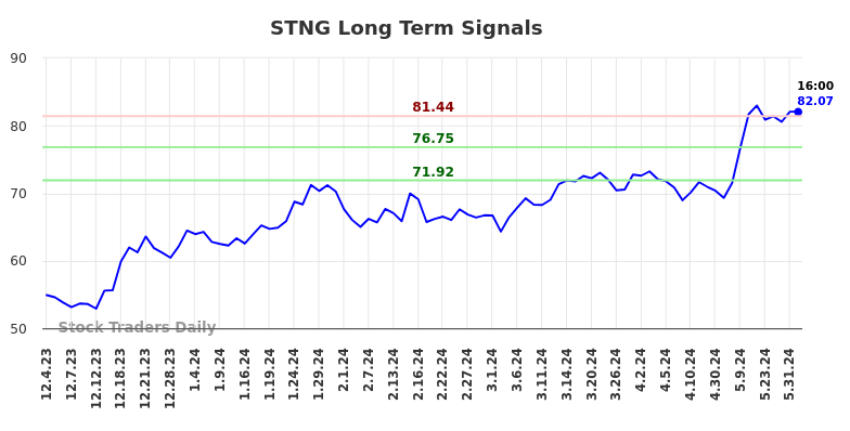 STNG Long Term Analysis for June 3 2024