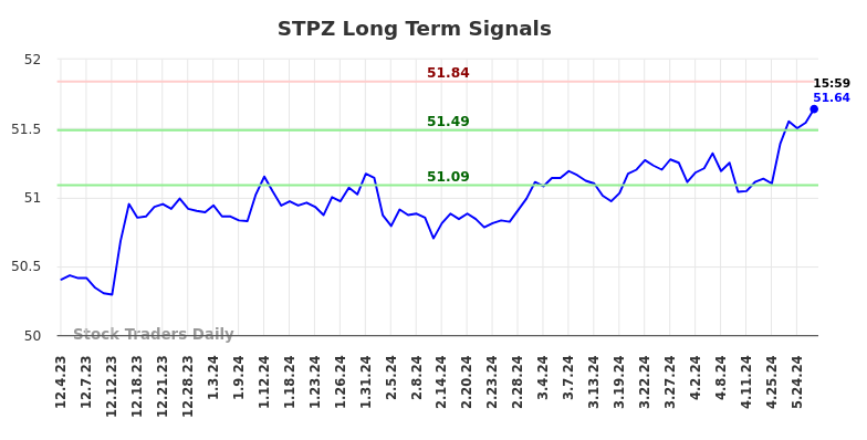 STPZ Long Term Analysis for June 3 2024