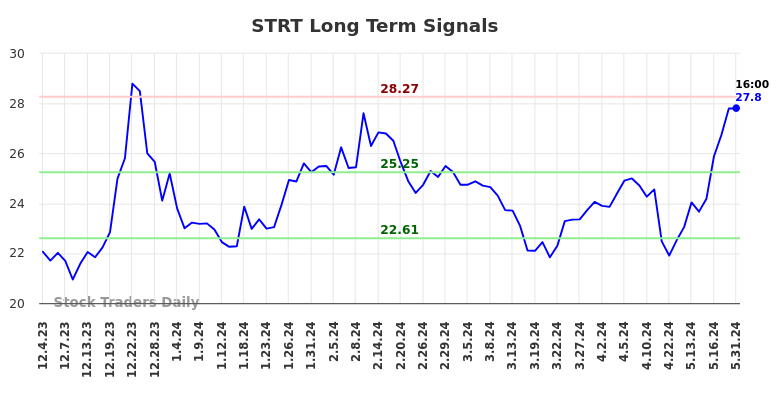 STRT Long Term Analysis for June 3 2024