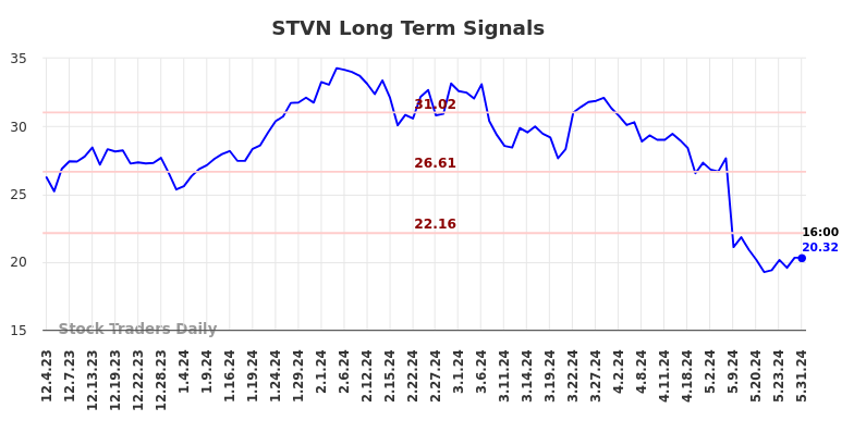 STVN Long Term Analysis for June 3 2024