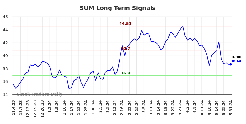 SUM Long Term Analysis for June 3 2024