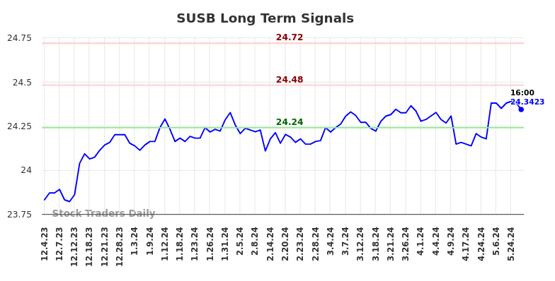 SUSB Long Term Analysis for June 3 2024