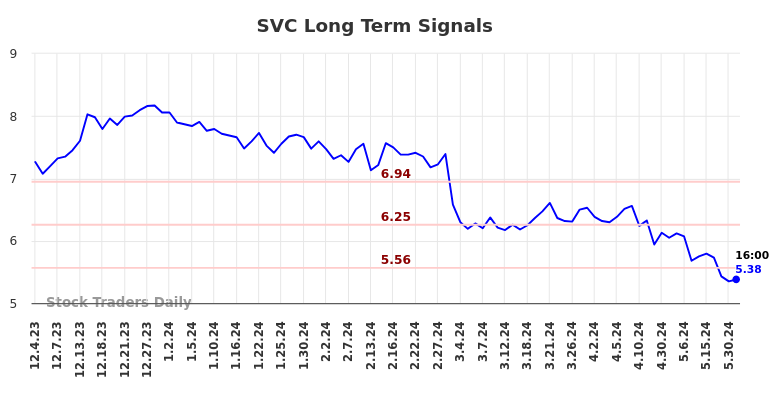 SVC Long Term Analysis for June 3 2024 SVC Long Term Analysis for June 3 2024