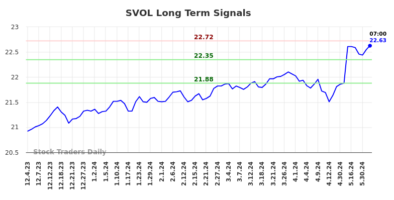 SVOL Long Term Analysis for June 3 2024