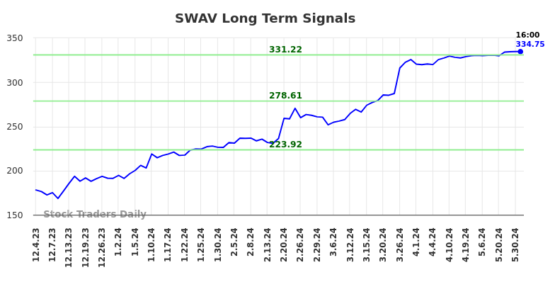 SWAV Long Term Analysis for June 3 2024 SWAV Long Term Analysis for June 3 2024