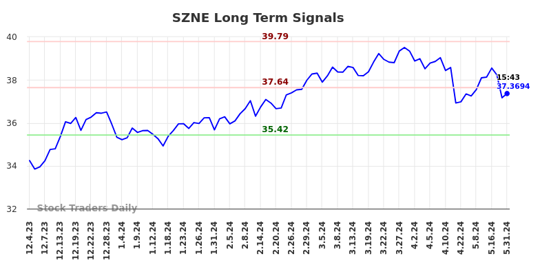 SZNE Long Term Analysis for June 3 2024