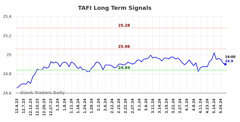 TAFI Long Term Analysis for June 3 2024