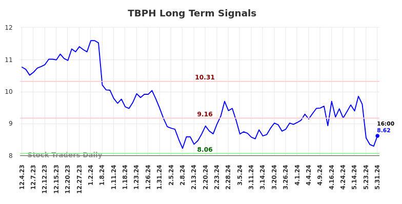 TBPH Long Term Analysis for June 3 2024