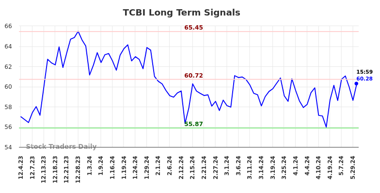 TCBI Long Term Analysis for June 3 2024 TCBI Long Term Analysis for June 3 2024