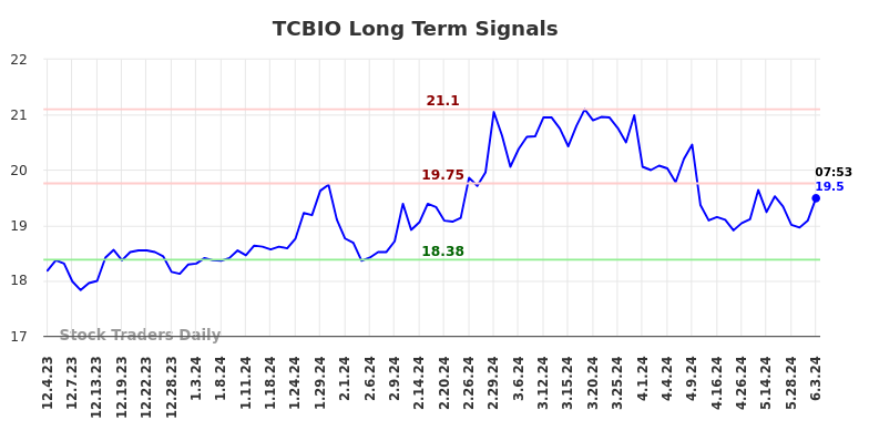 TCBIO Long Term Analysis for June 3 2024